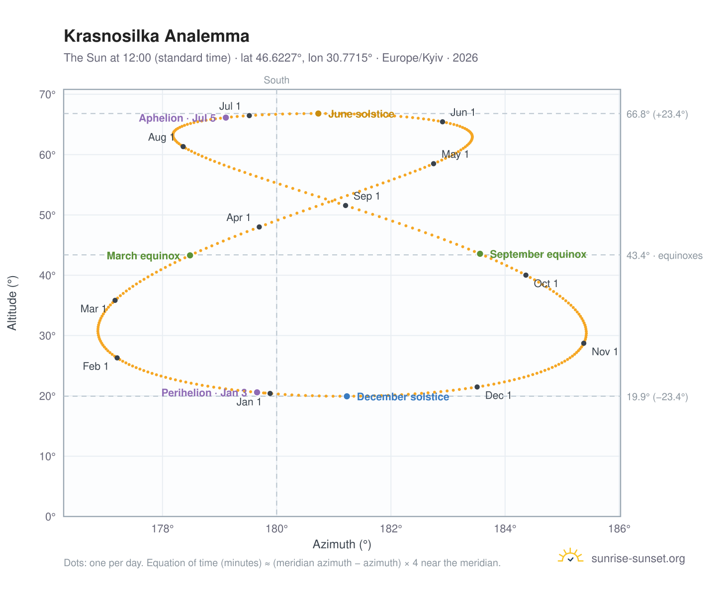 Krasnosilka analemma chart: the Sun at 12:00 (standard time) through the year