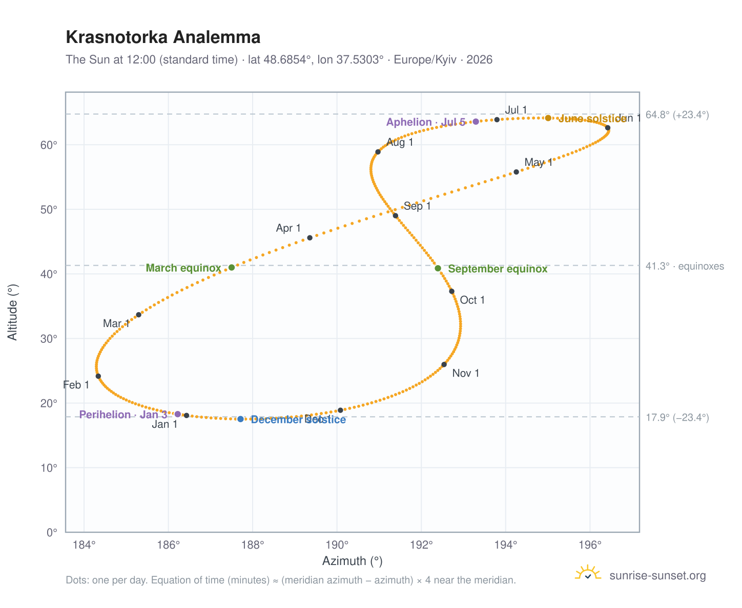 Krasnotorka analemma chart: the Sun at 12:00 (standard time) through the year