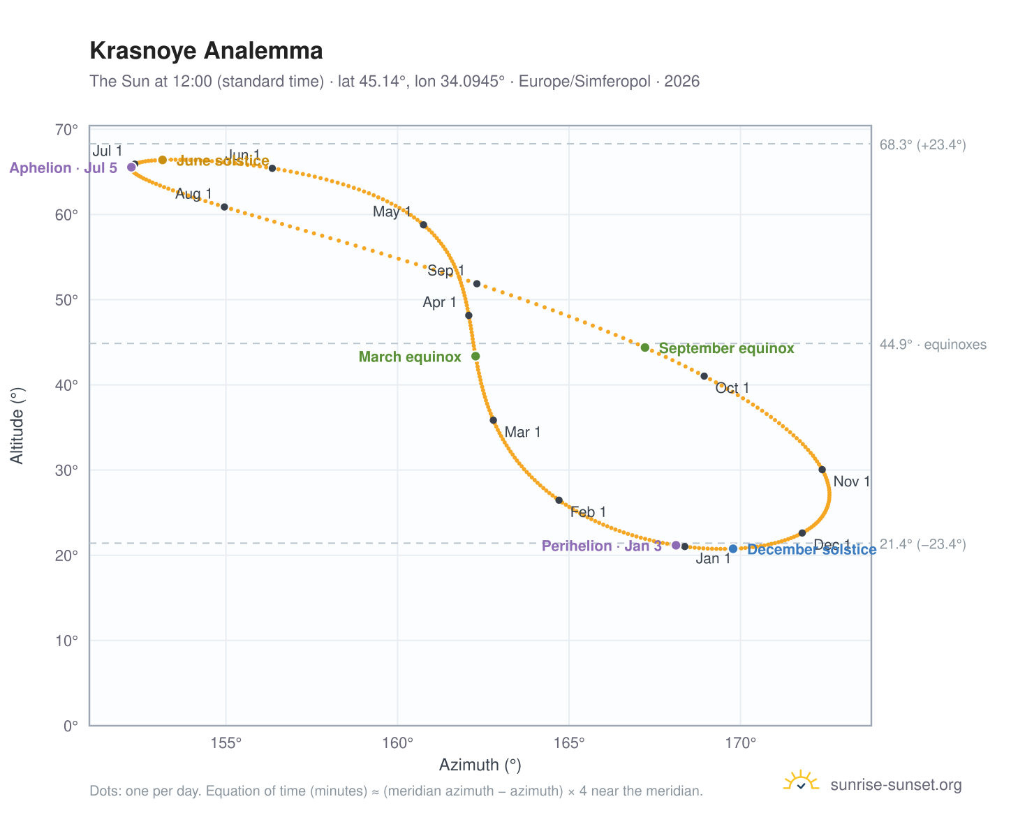 Krasnoye analemma chart: the Sun at 12:00 (standard time) through the year