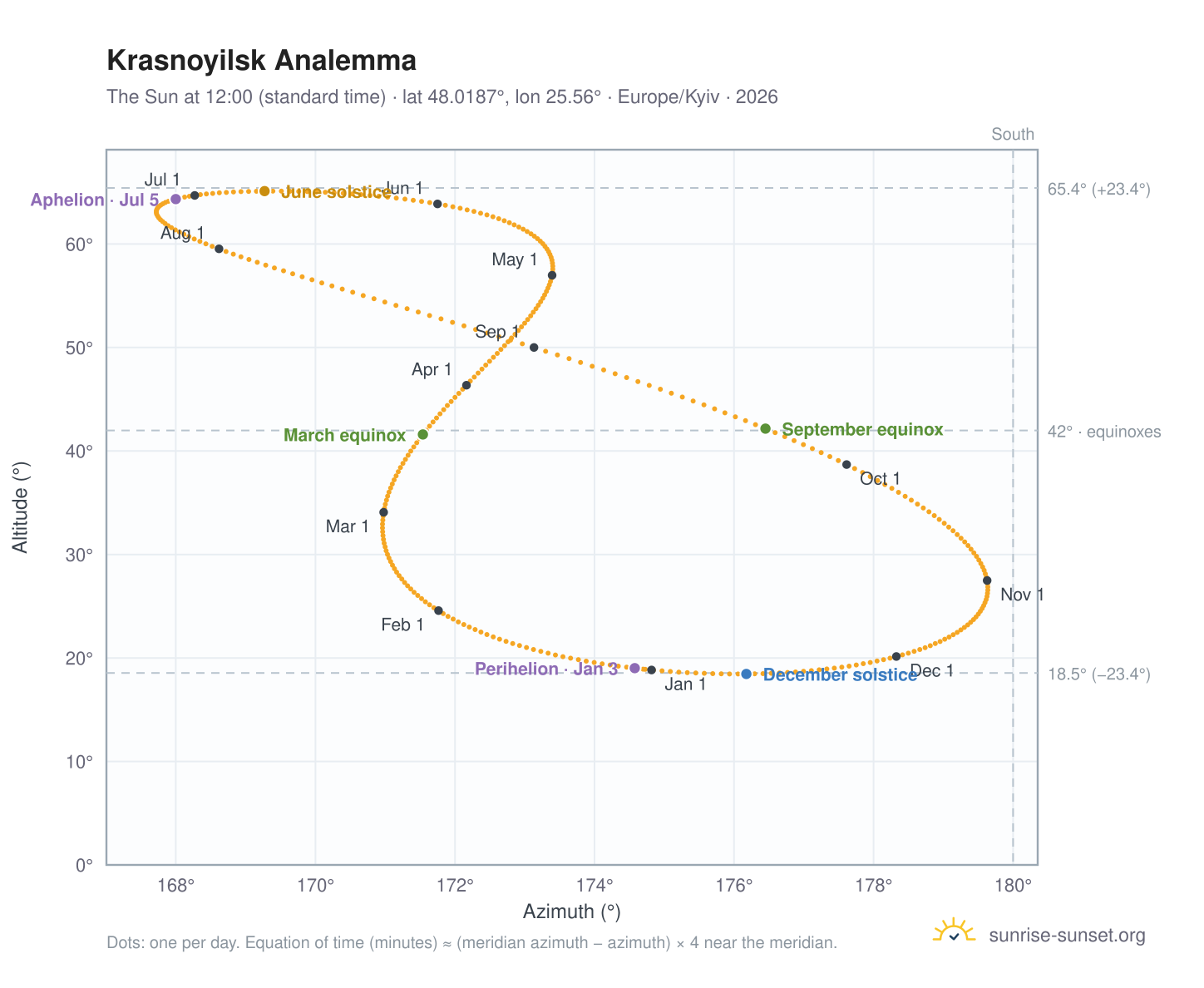 Krasnoyilsk analemma chart: the Sun at 12:00 (standard time) through the year