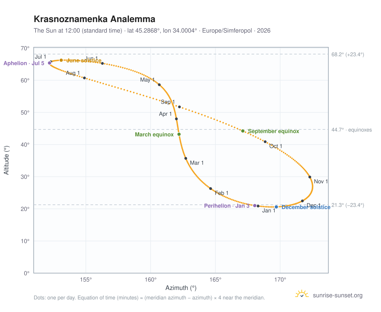 Krasnoznamenka analemma chart: the Sun at 12:00 (standard time) through the year