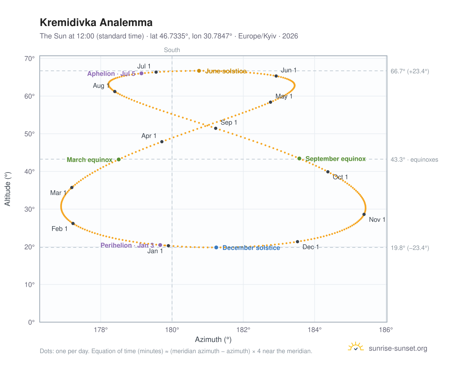 Kremidivka analemma chart: the Sun at 12:00 (standard time) through the year