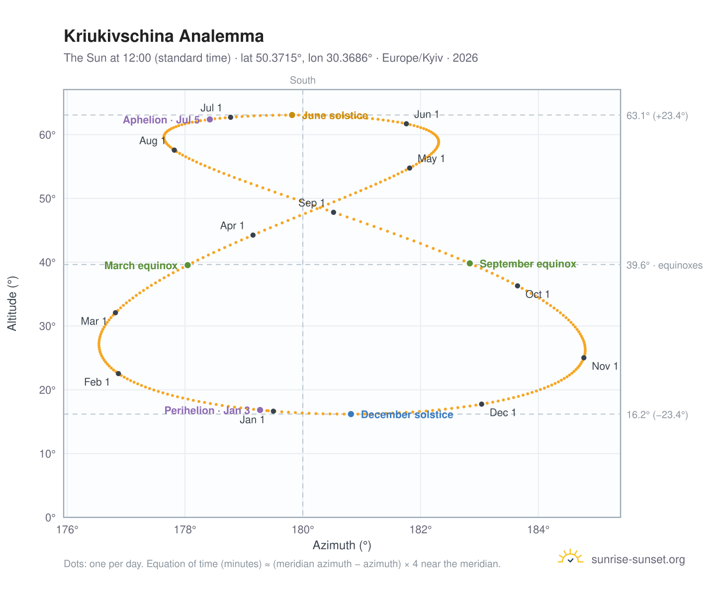 Kriukivschina analemma chart: the Sun at 12:00 (standard time) through the year