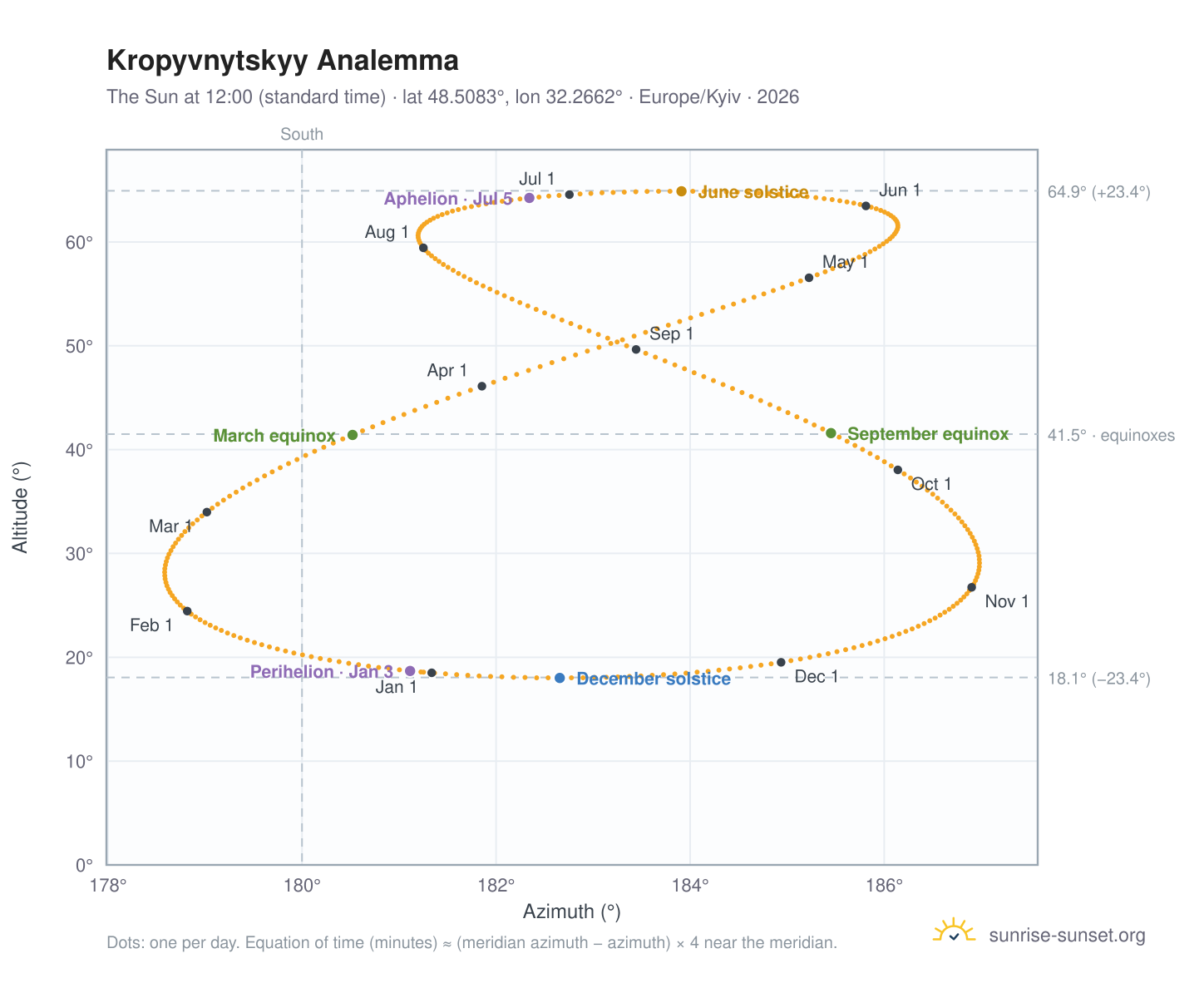 Kropyvnytskyy analemma chart: the Sun at 12:00 (standard time) through the year