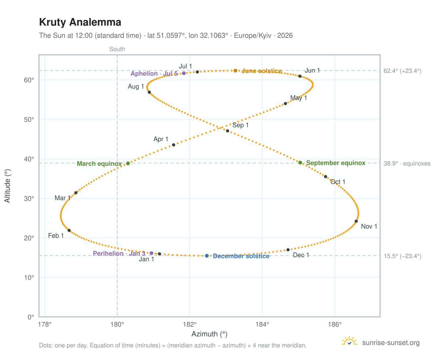 Kruty analemma chart: the Sun at 12:00 (standard time) through the year