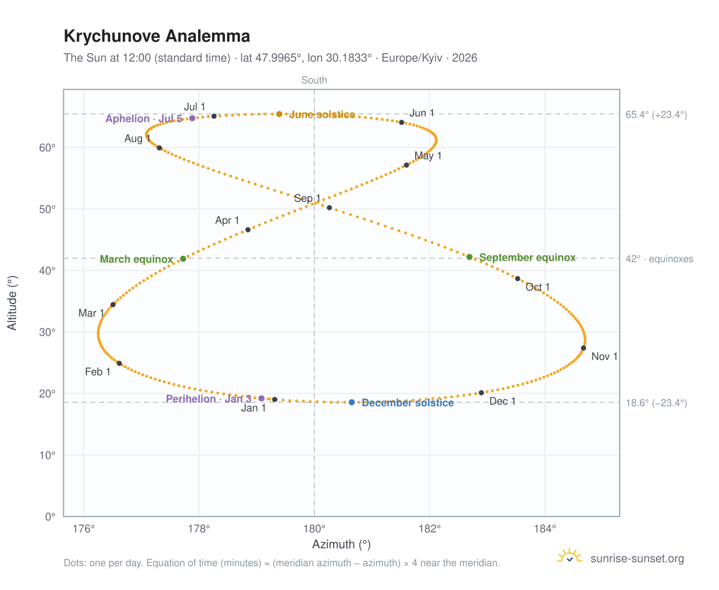 Krychunove analemma chart: the Sun at 12:00 (standard time) through the year