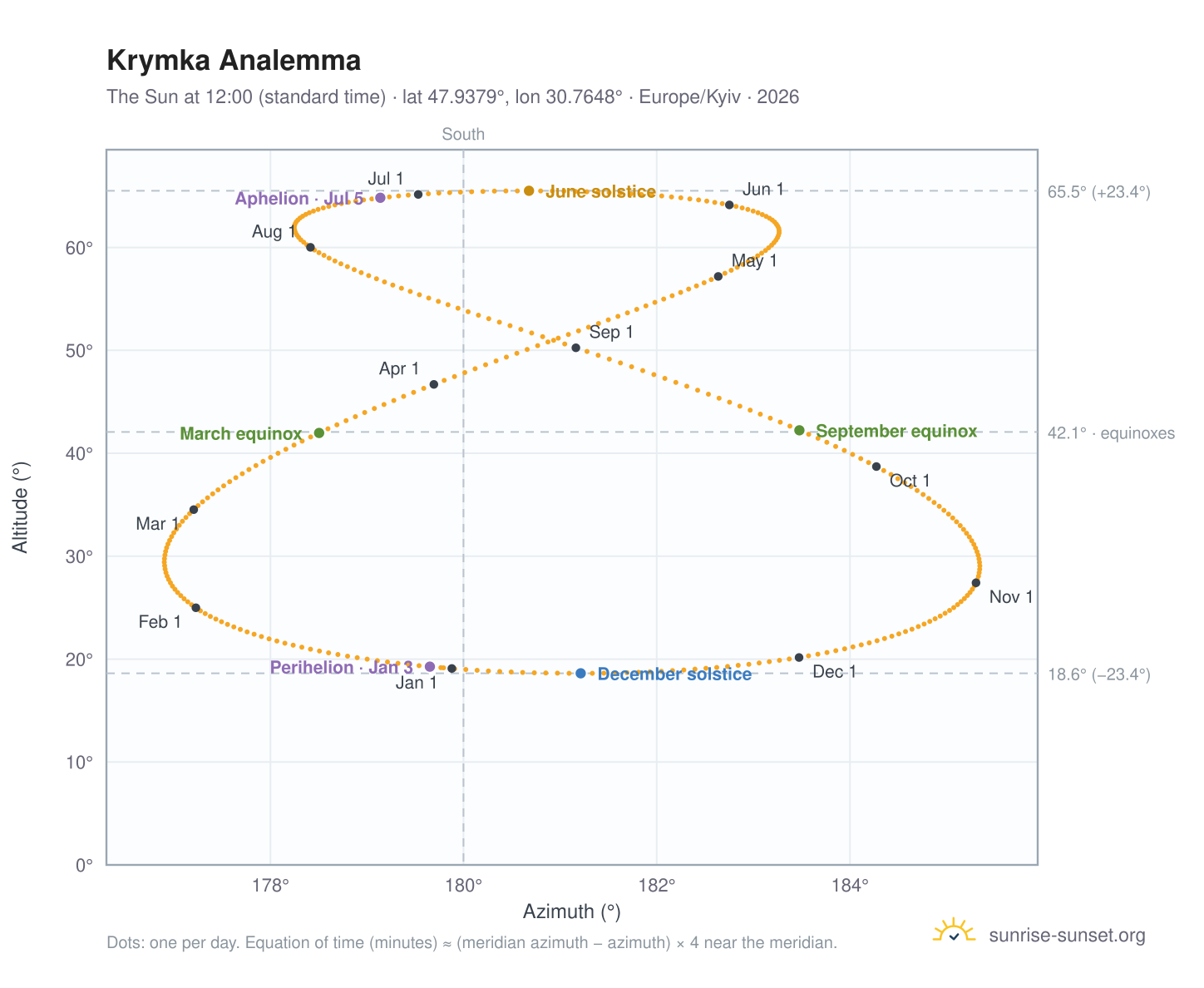 Krymka analemma chart: the Sun at 12:00 (standard time) through the year