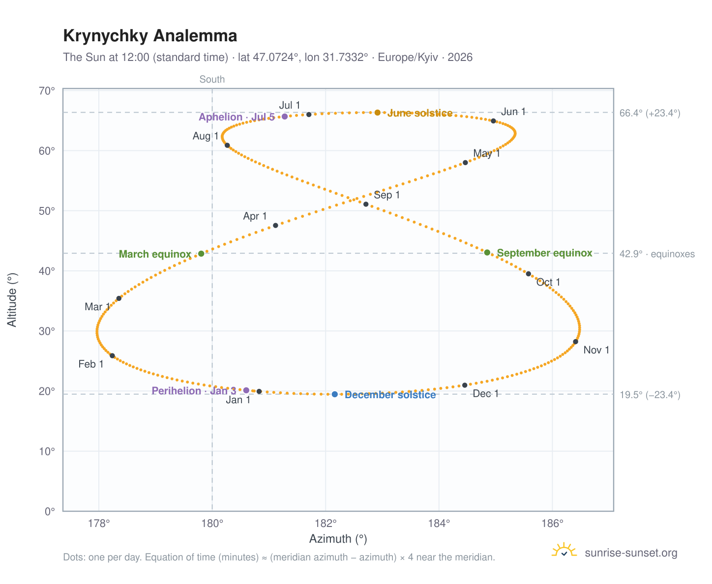Krynychky analemma chart: the Sun at 12:00 (standard time) through the year