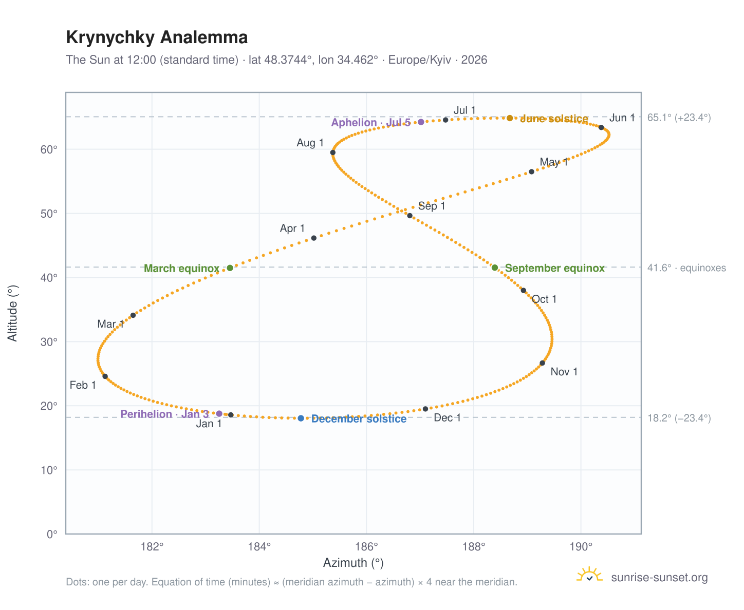 Krynychky analemma chart: the Sun at 12:00 (standard time) through the year