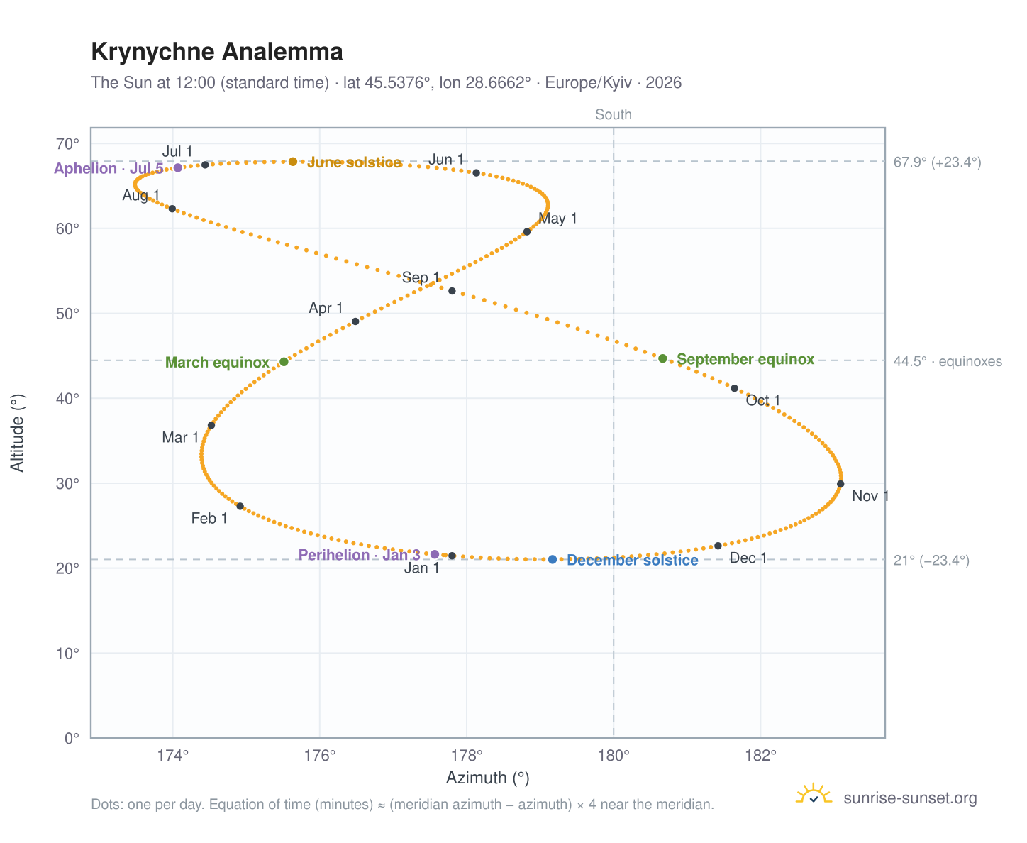 Krynychne analemma chart: the Sun at 12:00 (standard time) through the year