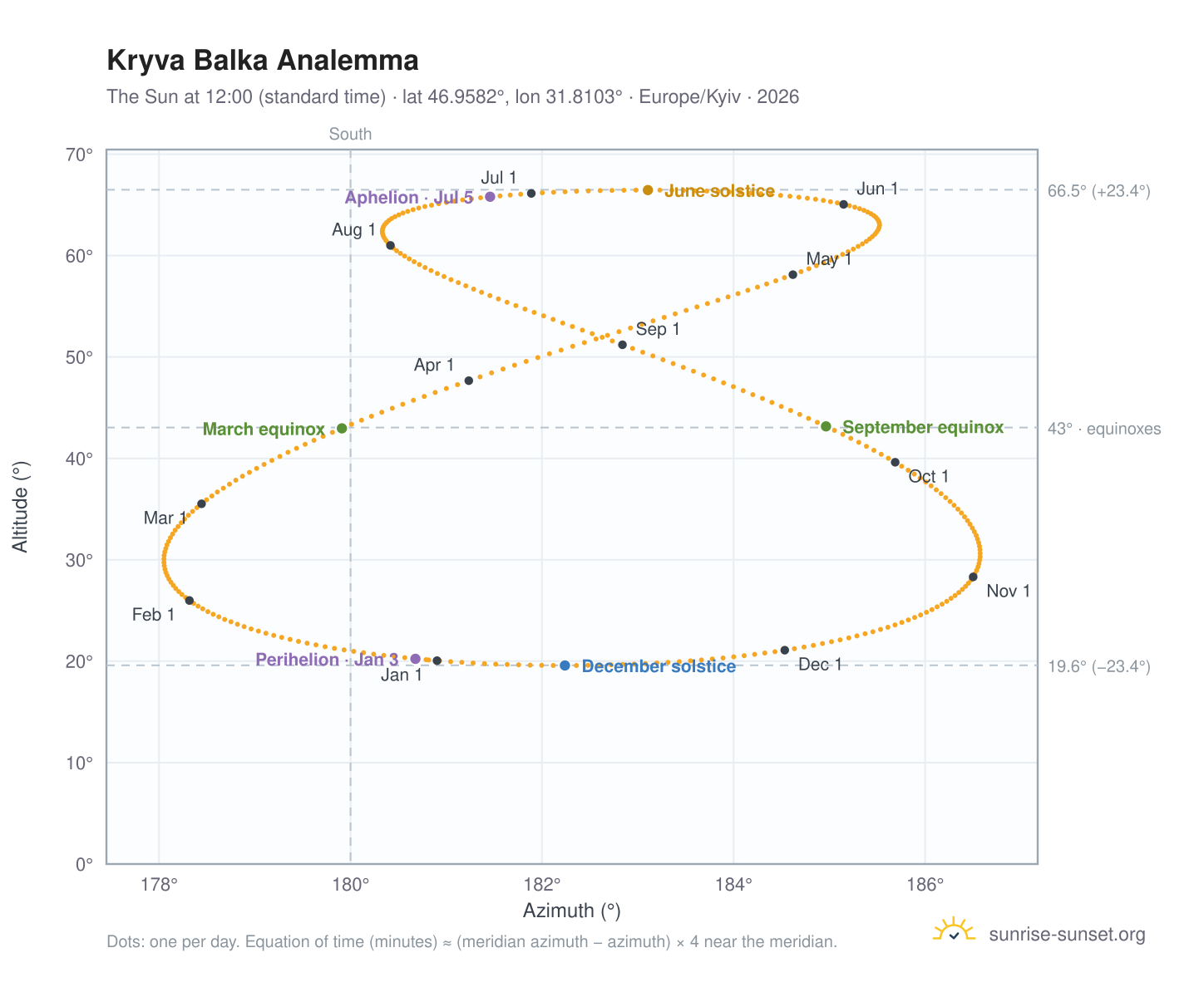 Kryva Balka analemma chart: the Sun at 12:00 (standard time) through the year