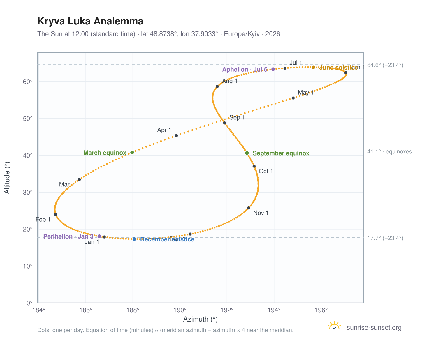 Kryva Luka analemma chart: the Sun at 12:00 (standard time) through the year