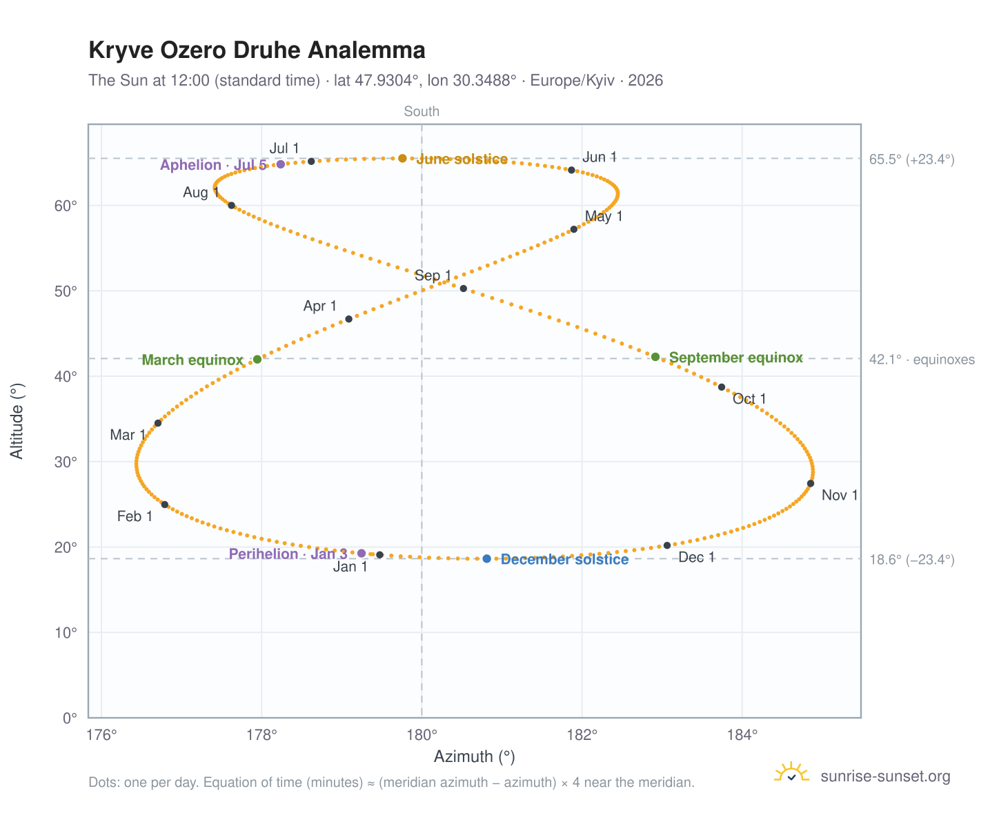Kryve Ozero Druhe analemma chart: the Sun at 12:00 (standard time) through the year