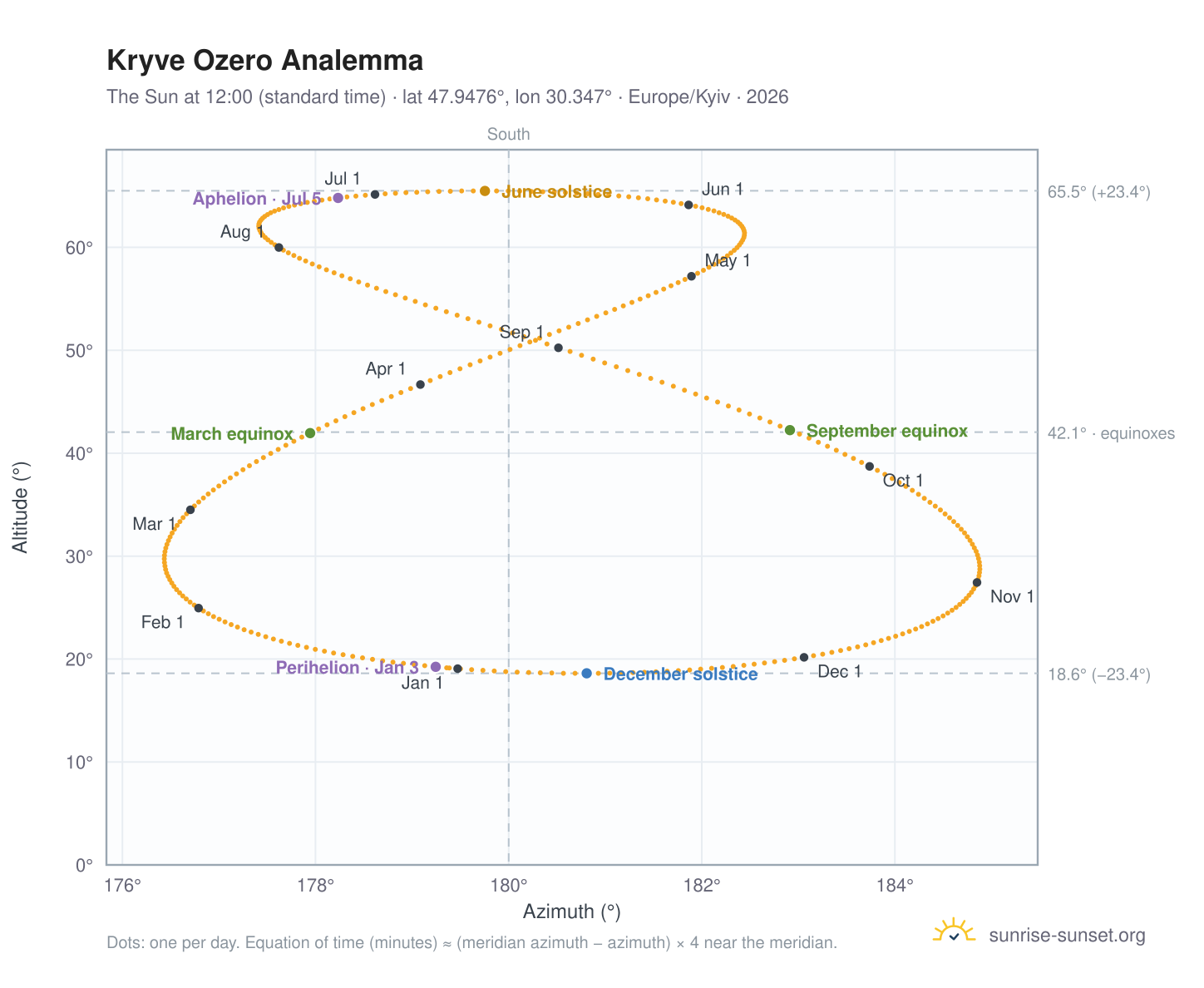 Kryve Ozero analemma chart: the Sun at 12:00 (standard time) through the year