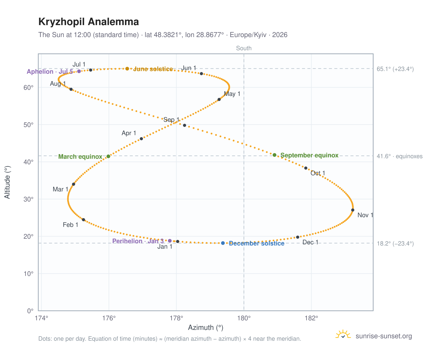 Kryzhopil analemma chart: the Sun at 12:00 (standard time) through the year