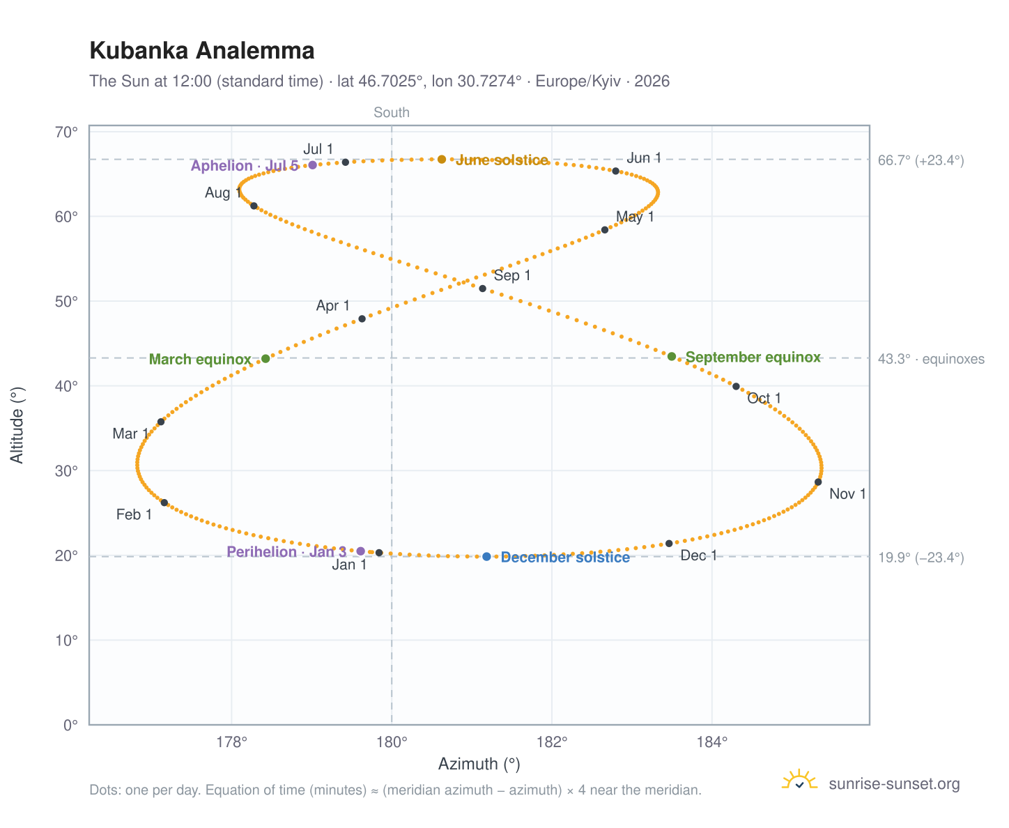 Kubanka analemma chart: the Sun at 12:00 (standard time) through the year