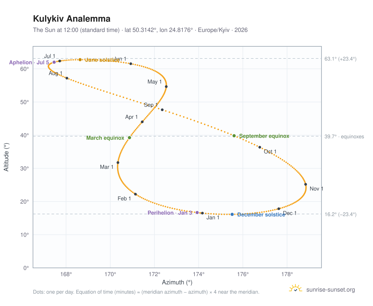 Kulykiv analemma chart: the Sun at 12:00 (standard time) through the year
