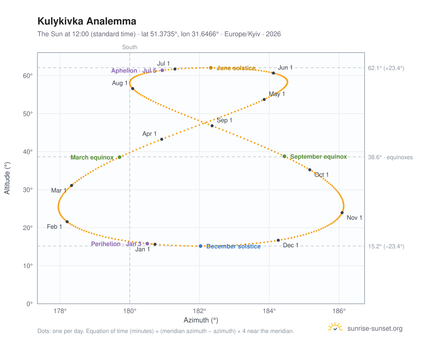 Kulykivka analemma chart: the Sun at 12:00 (standard time) through the year