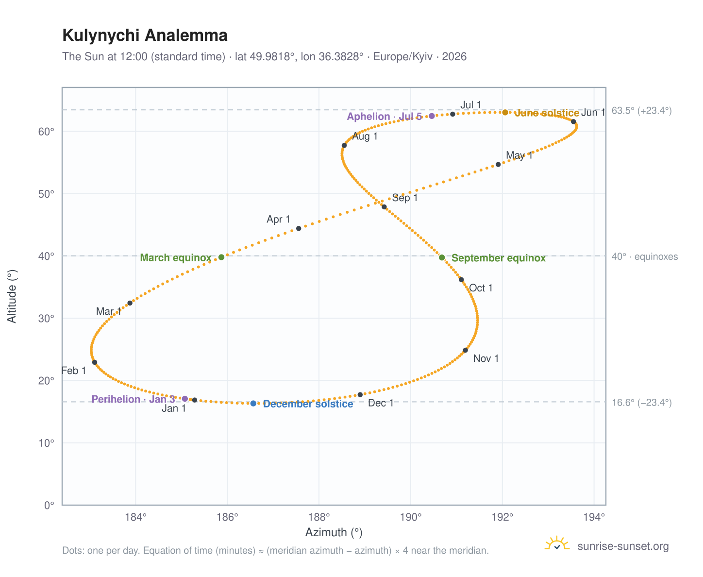 Kulynychi analemma chart: the Sun at 12:00 (standard time) through the year