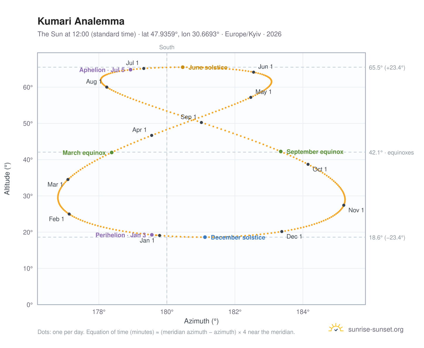 Kumari analemma chart: the Sun at 12:00 (standard time) through the year