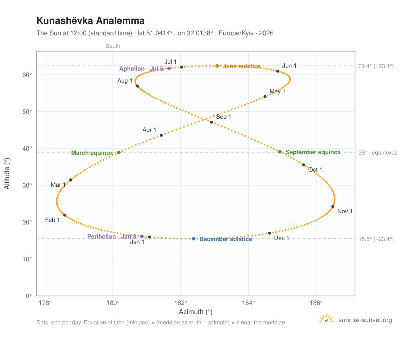 Kunashëvka analemma chart: the Sun at 12:00 (standard time) through the year