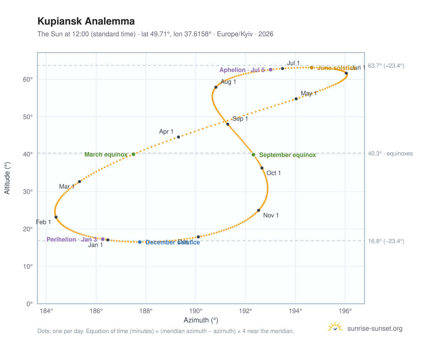 Kupiansk analemma chart: the Sun at 12:00 (standard time) through the year