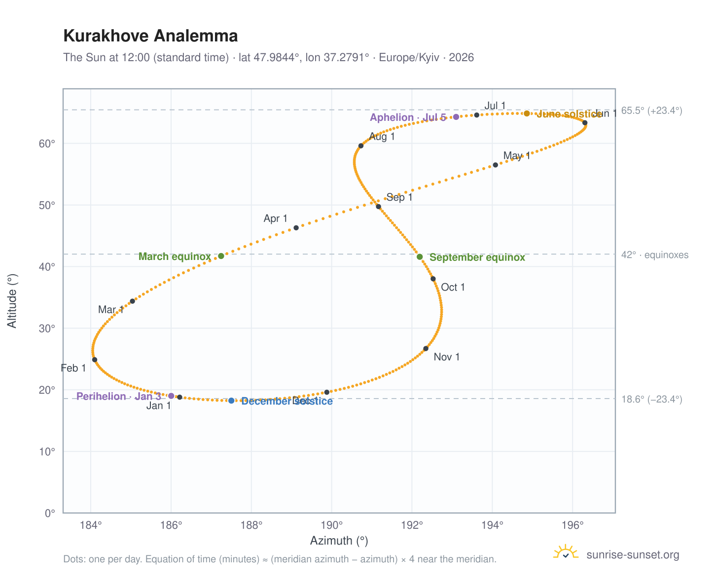 Kurakhove analemma chart: the Sun at 12:00 (standard time) through the year