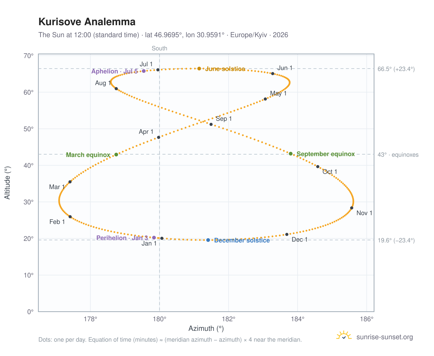 Kurisove analemma chart: the Sun at 12:00 (standard time) through the year