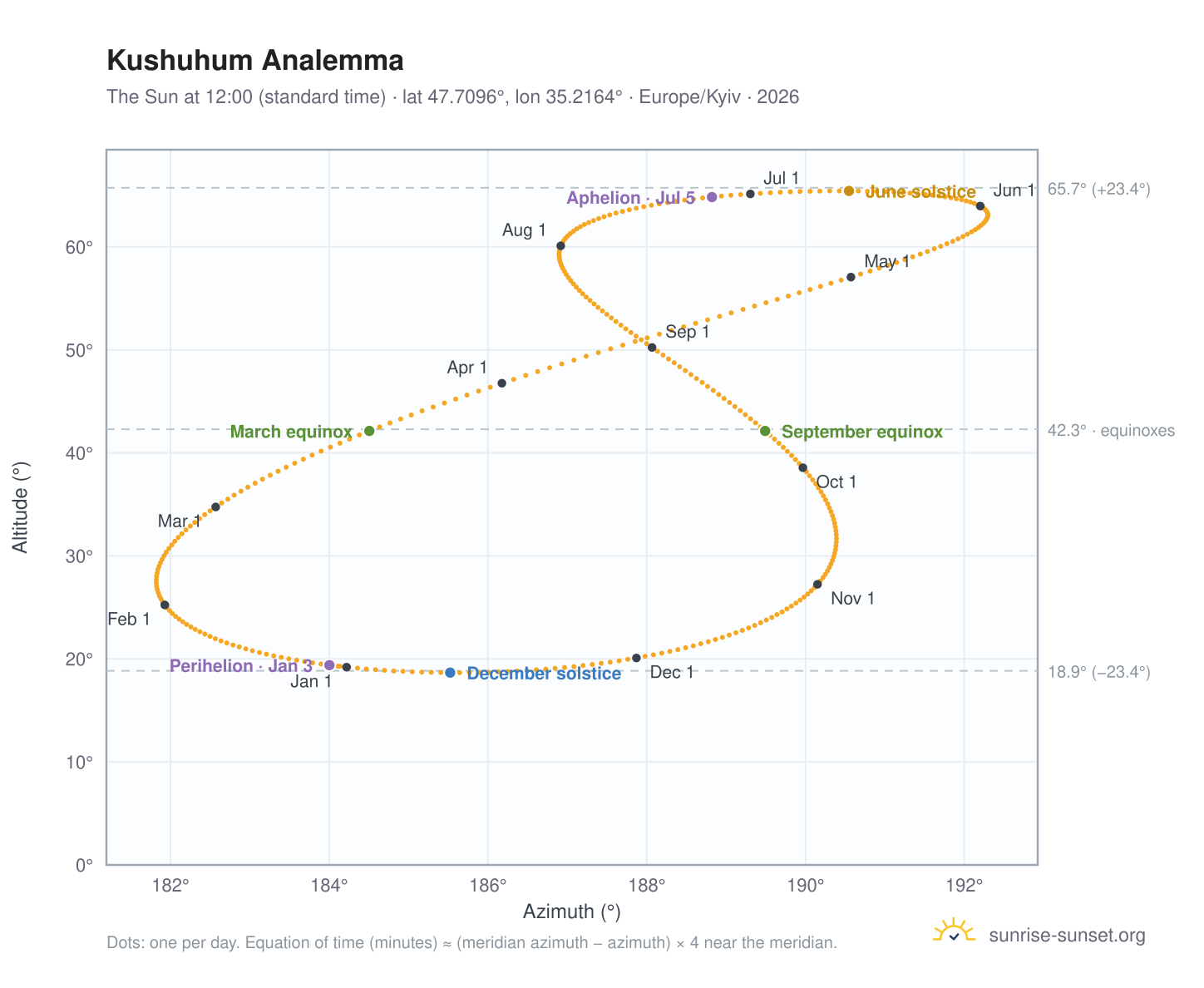 Kushuhum analemma chart: the Sun at 12:00 (standard time) through the year