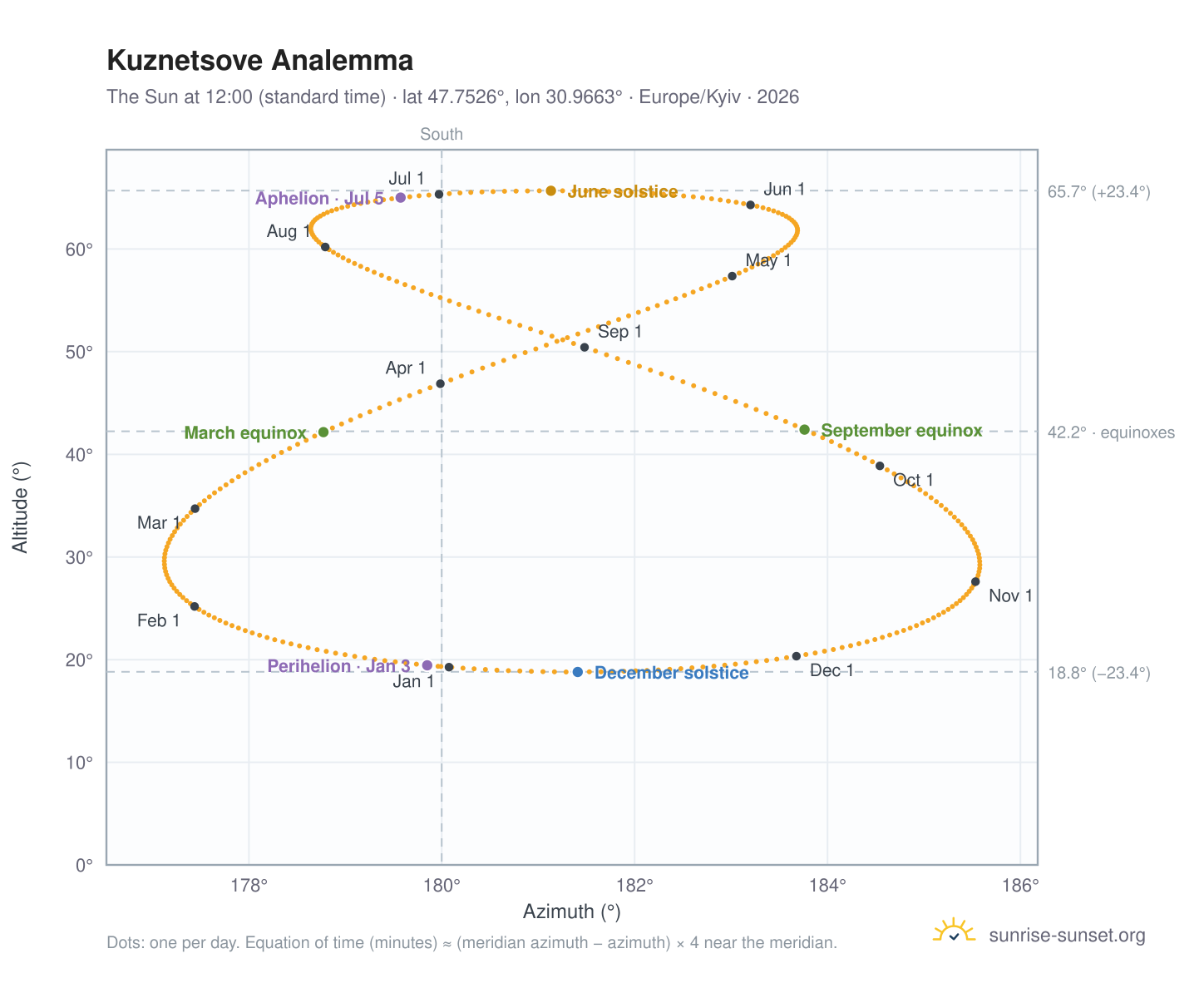 Kuznetsove analemma chart: the Sun at 12:00 (standard time) through the year