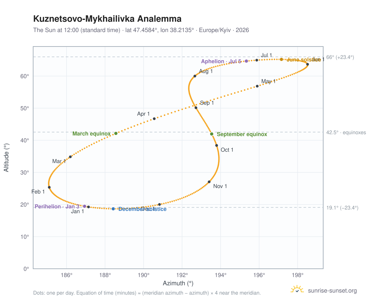 Kuznetsovo-Mykhailivka analemma chart: the Sun at 12:00 (standard time) through the year