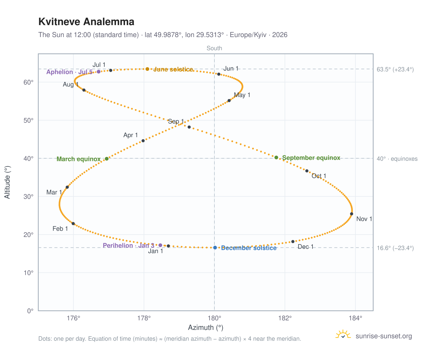 Kvitneve analemma chart: the Sun at 12:00 (standard time) through the year