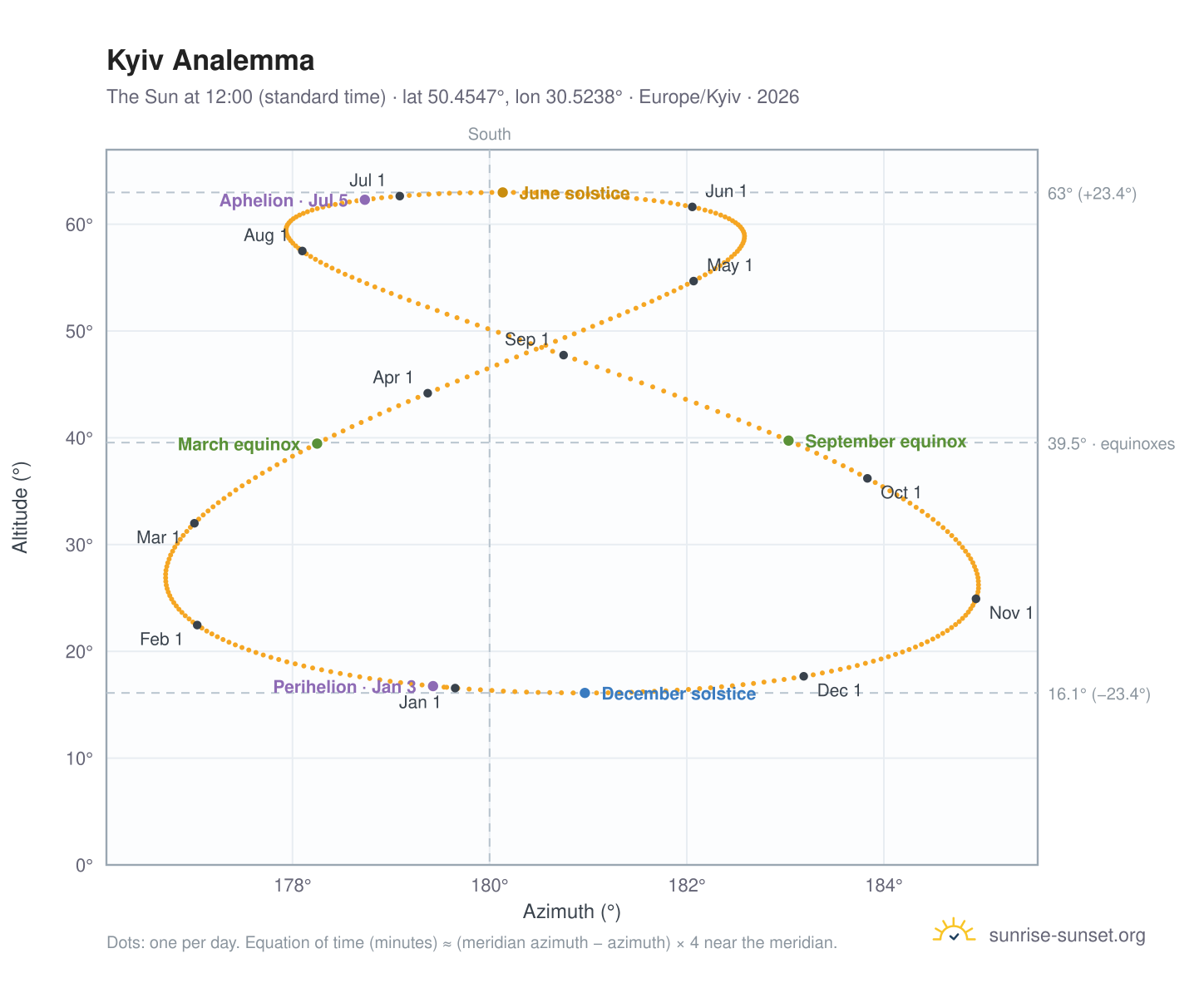 Kyiv analemma chart: the Sun at 12:00 (standard time) through the year