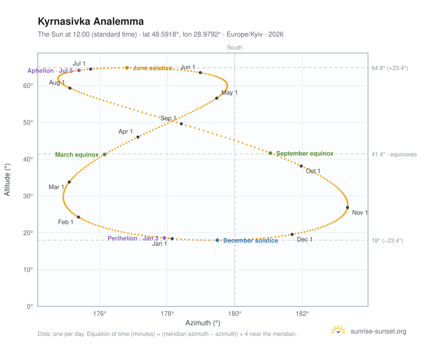 Kyrnasivka analemma chart: the Sun at 12:00 (standard time) through the year