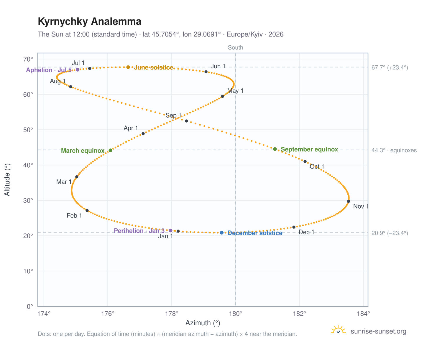 Kyrnychky analemma chart: the Sun at 12:00 (standard time) through the year