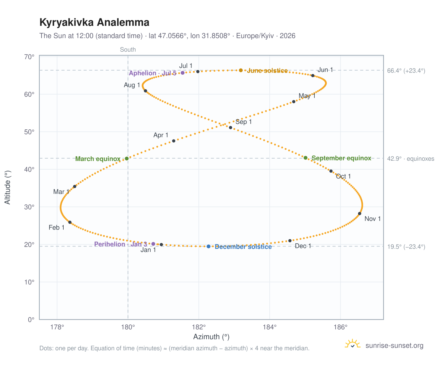 Kyryakivka analemma chart: the Sun at 12:00 (standard time) through the year