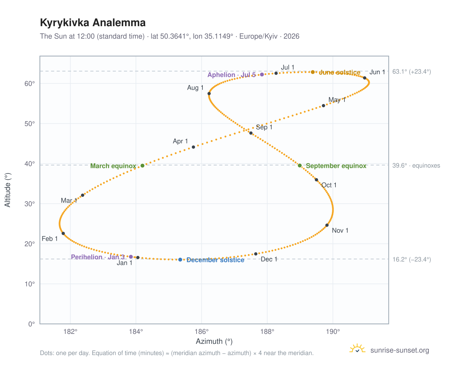 Kyrykivka analemma chart: the Sun at 12:00 (standard time) through the year