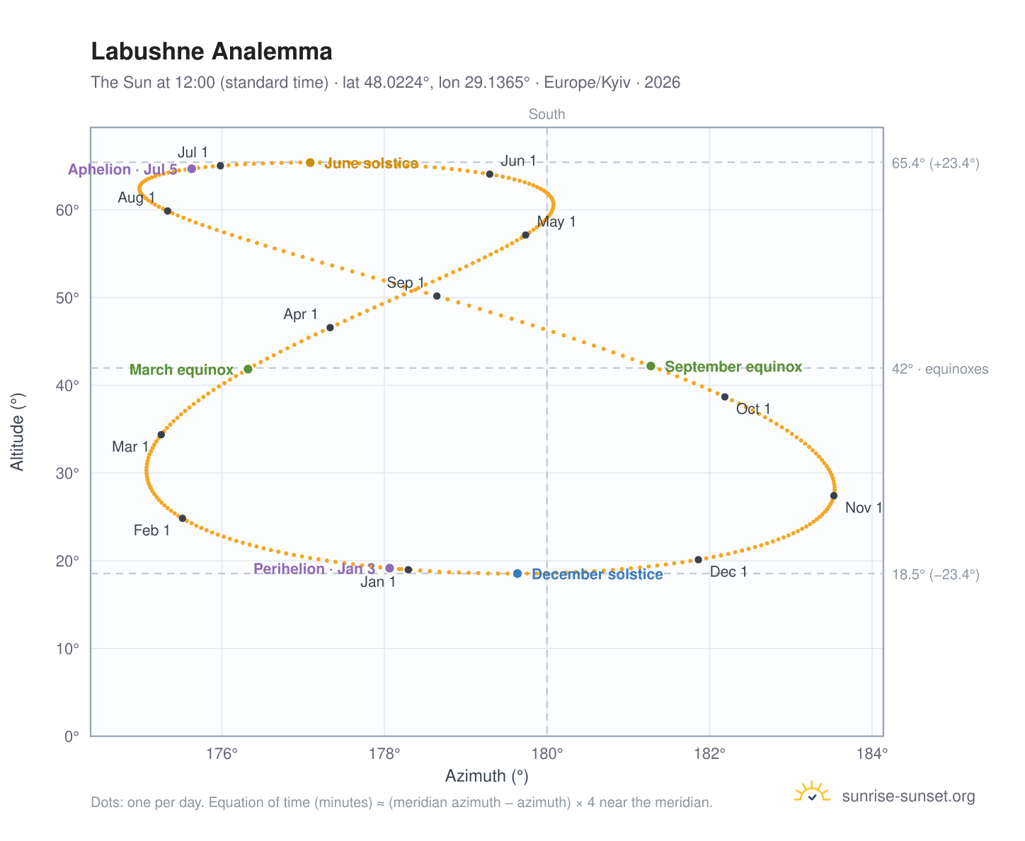 Labushne analemma chart: the Sun at 12:00 (standard time) through the year