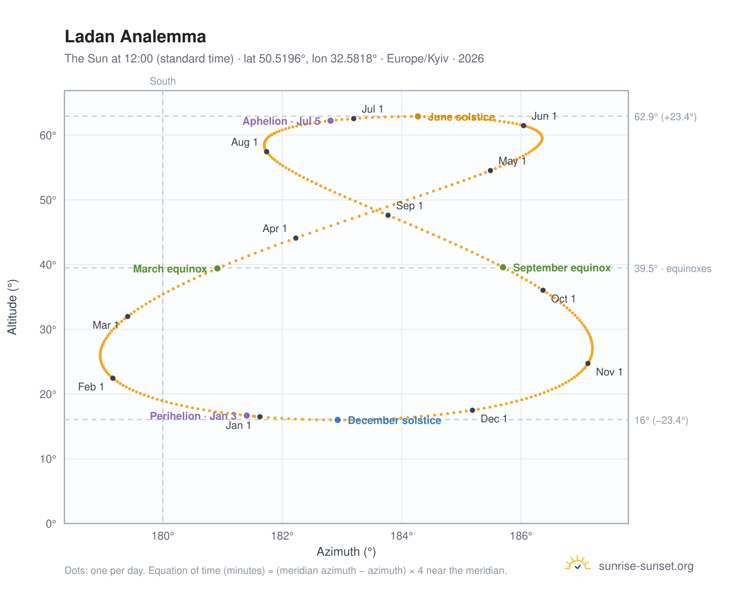 Ladan analemma chart: the Sun at 12:00 (standard time) through the year