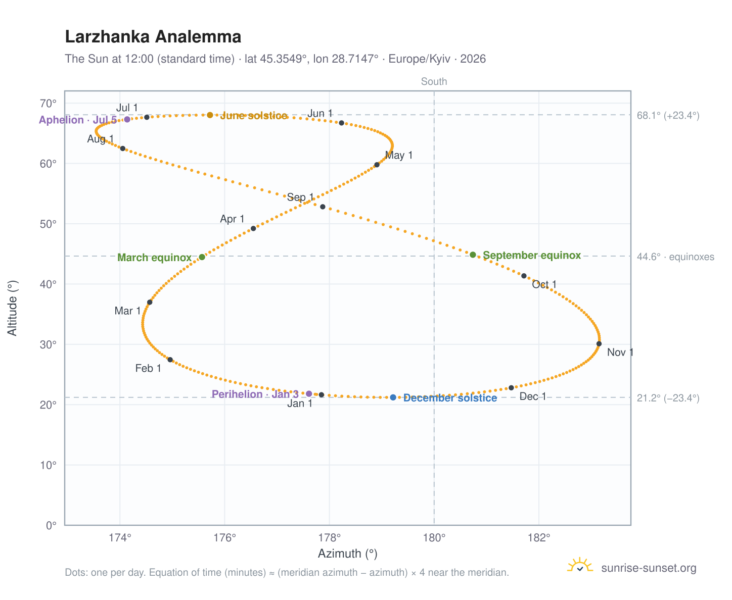Larzhanka analemma chart: the Sun at 12:00 (standard time) through the year