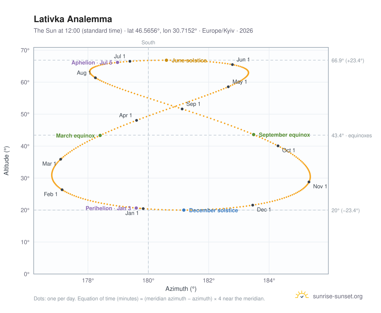 Lativka analemma chart: the Sun at 12:00 (standard time) through the year