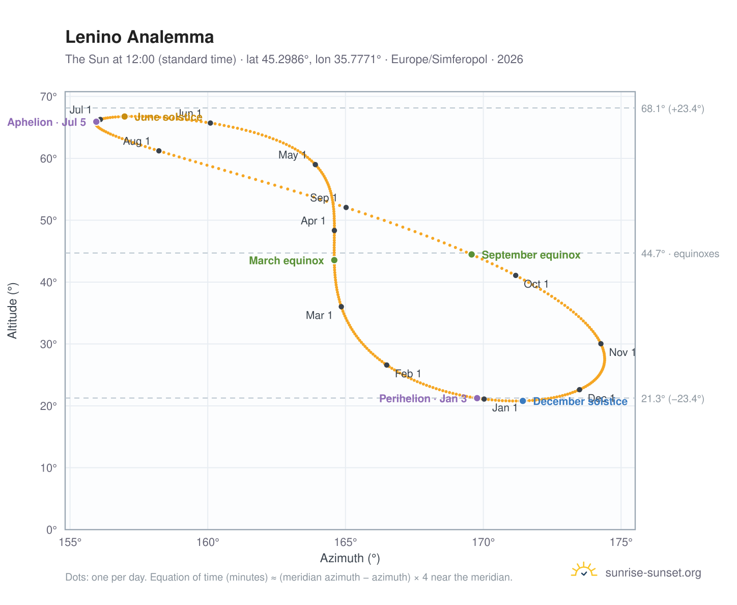 Lenino analemma chart: the Sun at 12:00 (standard time) through the year