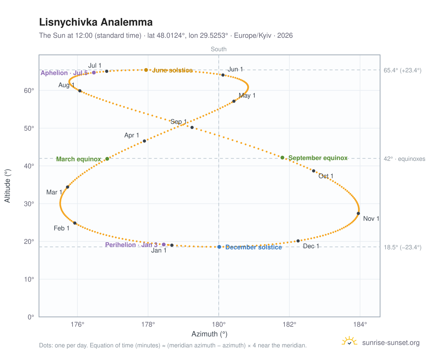 Lisnychivka analemma chart: the Sun at 12:00 (standard time) through the year