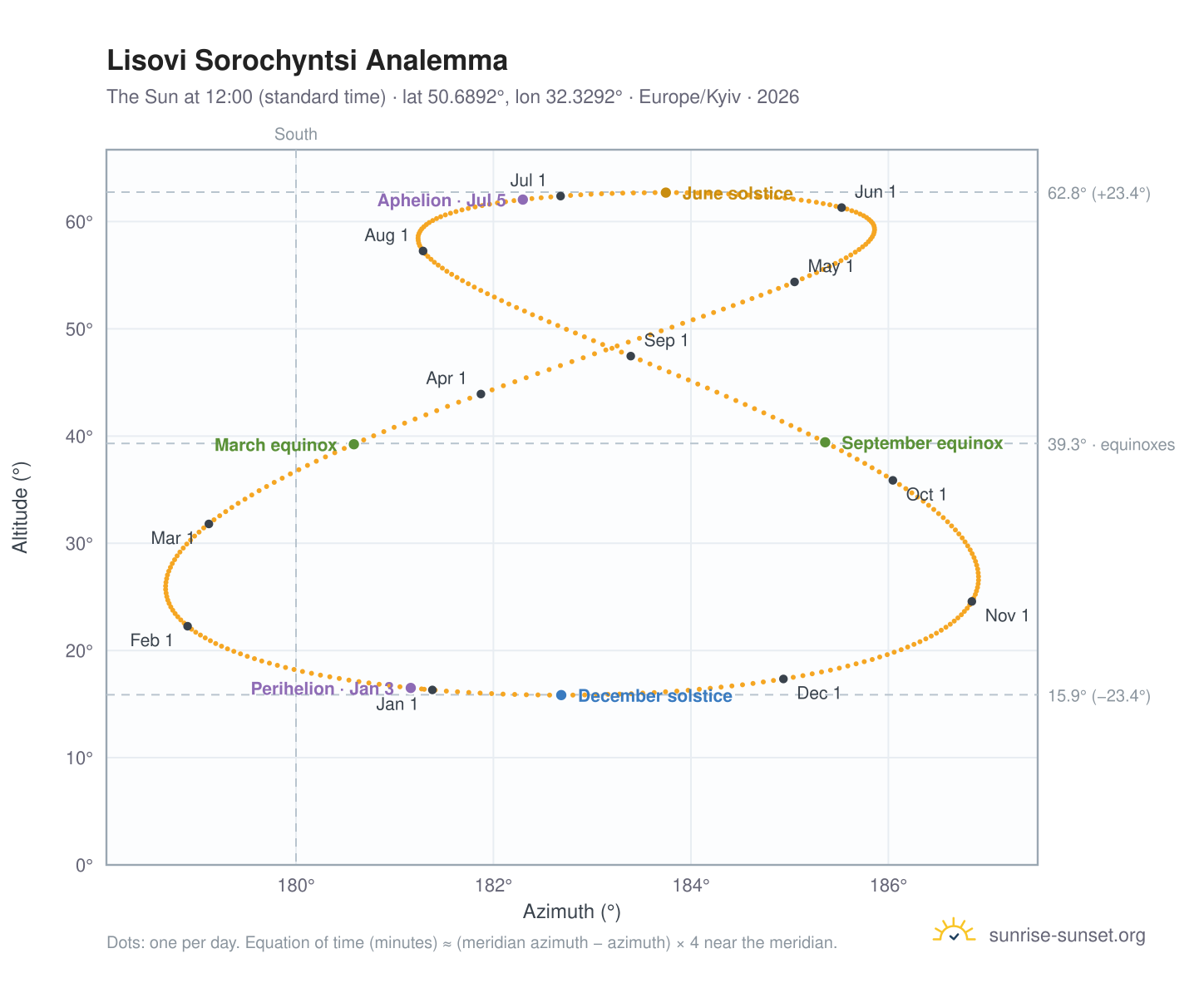 Lisovi Sorochyntsi analemma chart: the Sun at 12:00 (standard time) through the year