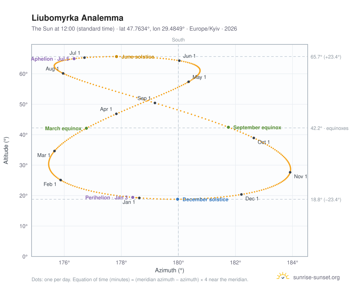 Liubomyrka analemma chart: the Sun at 12:00 (standard time) through the year