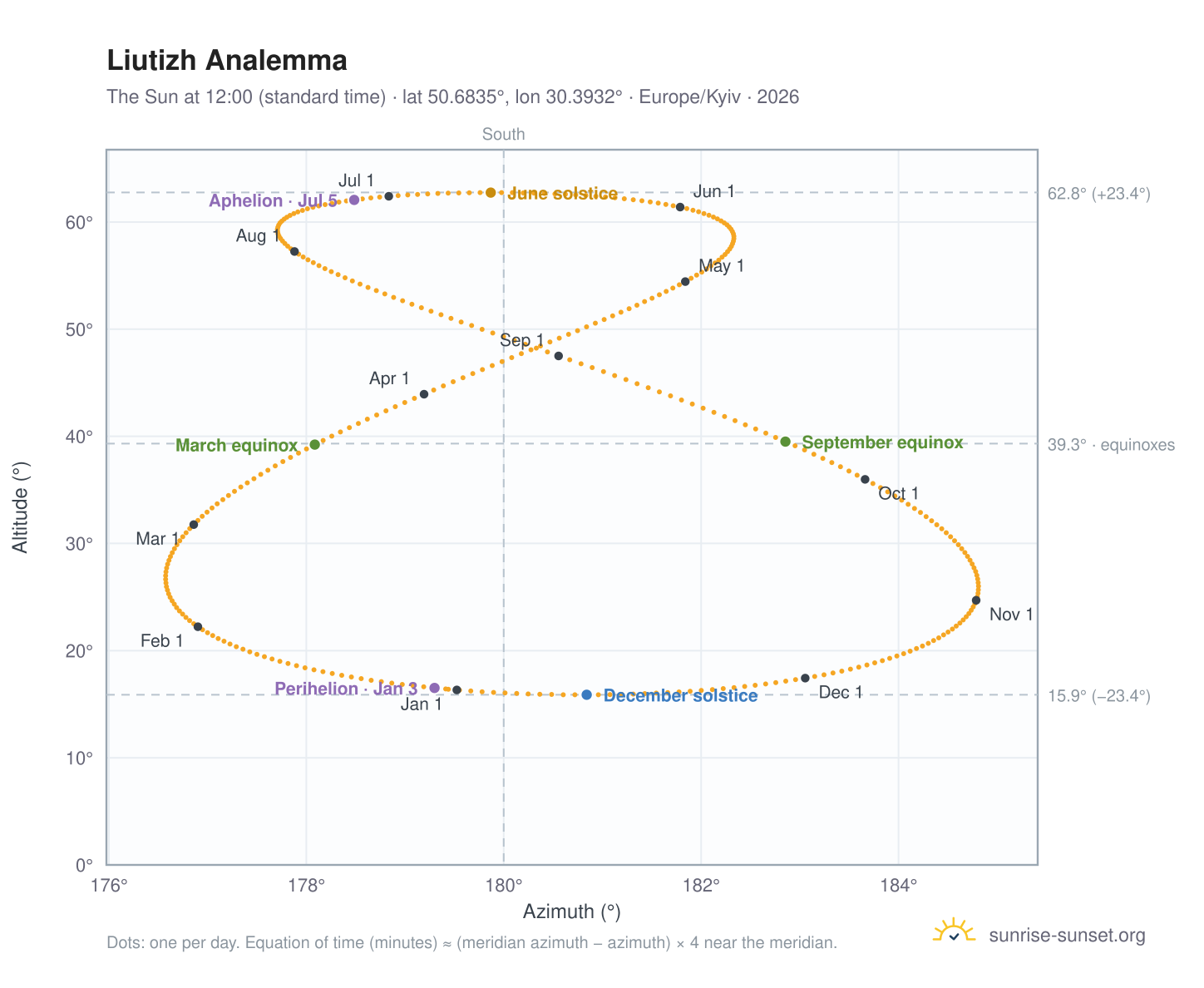 Liutizh analemma chart: the Sun at 12:00 (standard time) through the year