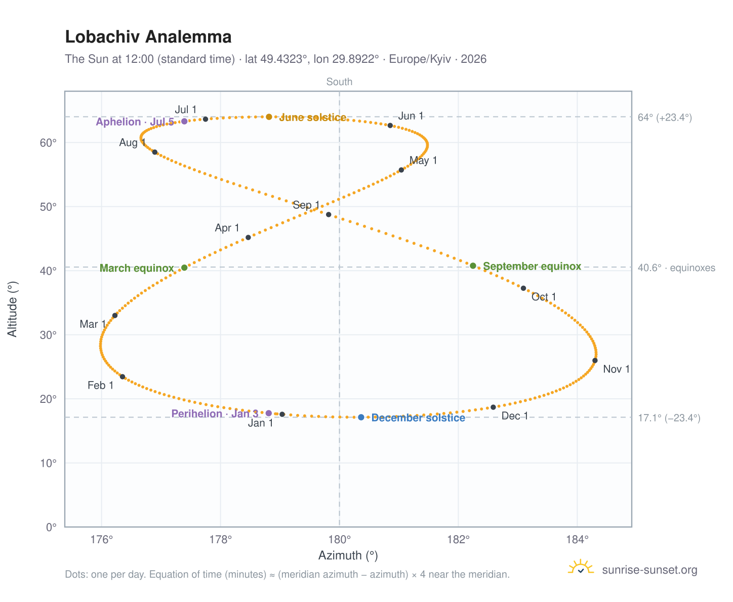 Lobachiv analemma chart: the Sun at 12:00 (standard time) through the year