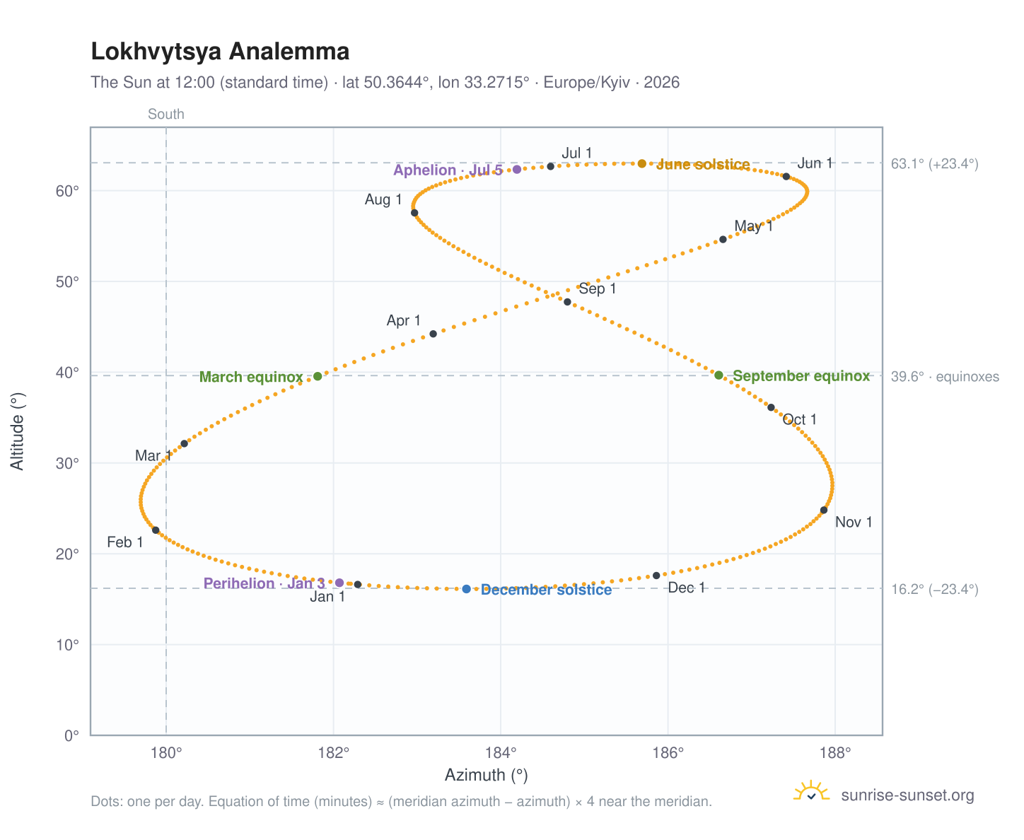 Lokhvytsya analemma chart: the Sun at 12:00 (standard time) through the year