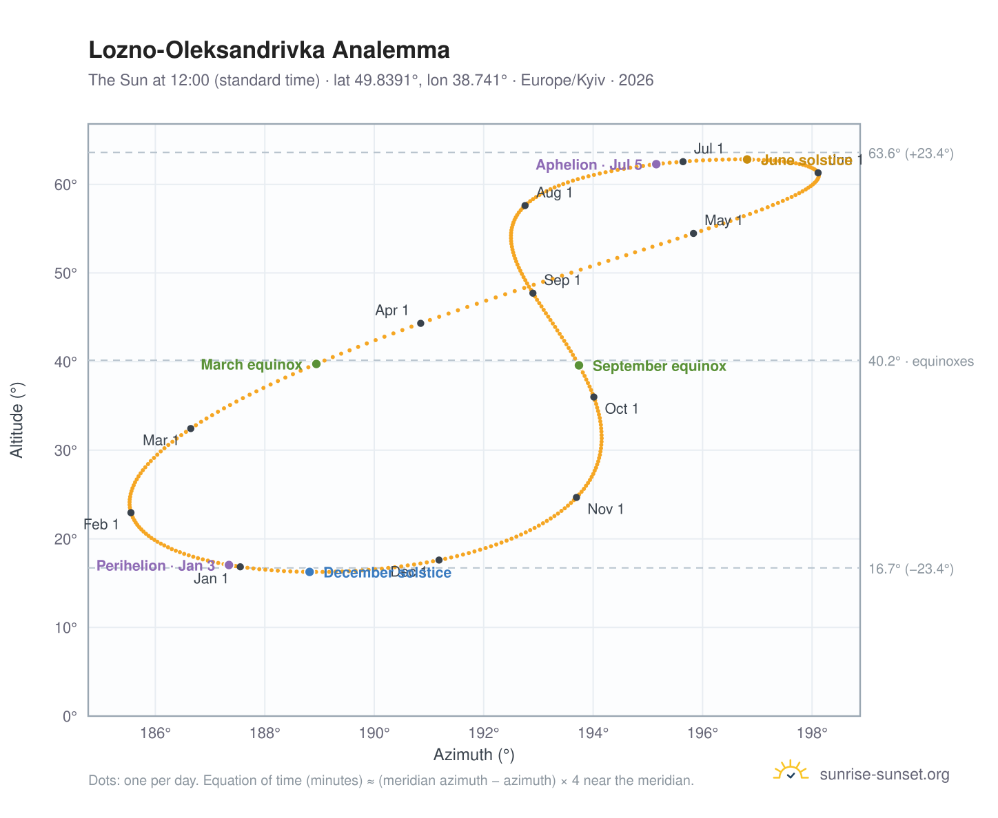 Lozno-Oleksandrivka analemma chart: the Sun at 12:00 (standard time) through the year