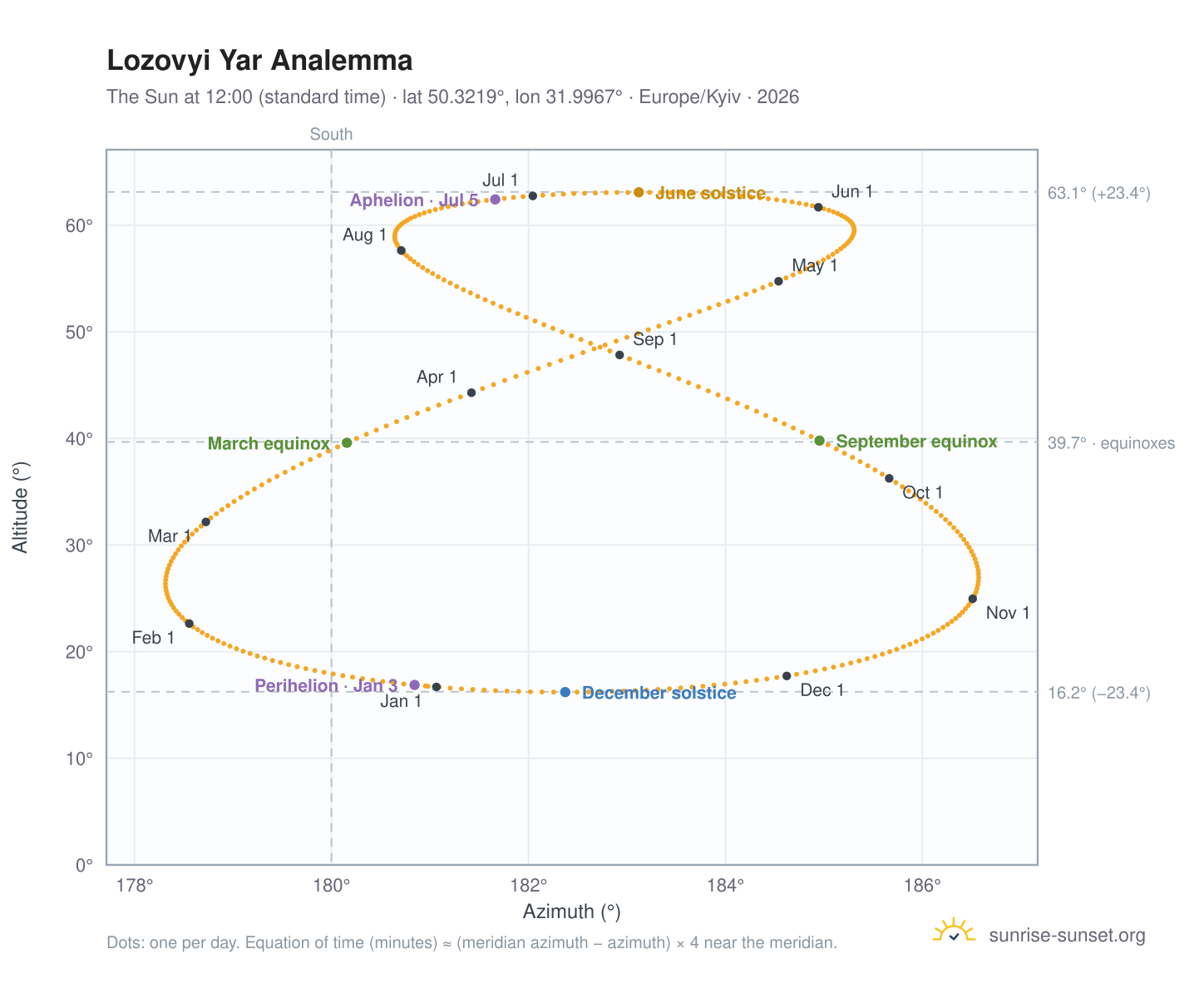 Lozovyi Yar analemma chart: the Sun at 12:00 (standard time) through the year